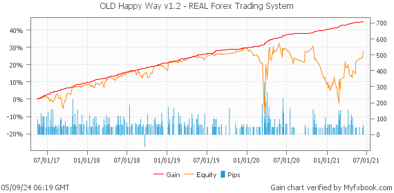 OLD Happy Way v1.2 - REAL Forex Trading System by Forex Trader HappyForex